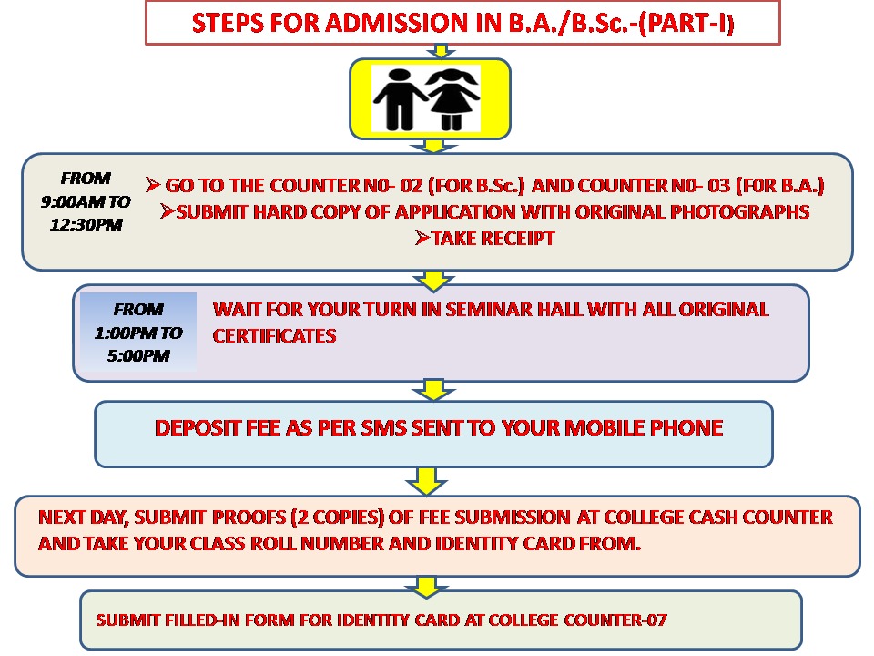 UG Admission Process