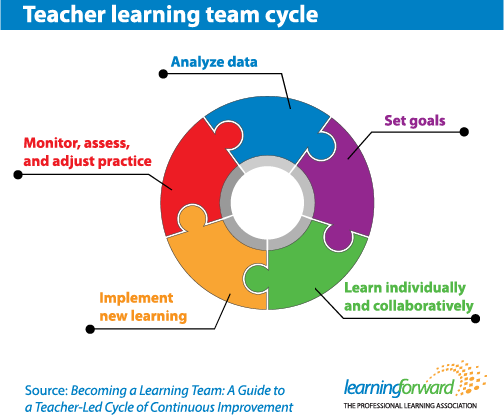 Teacher Learning Team Cycle